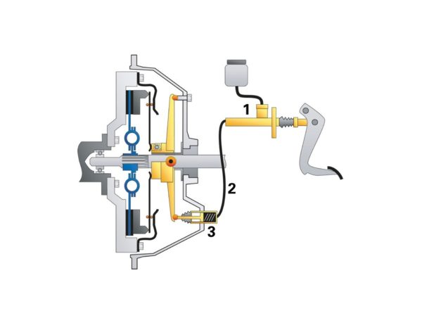 Principe de fonctionnement du maître-cylindre/cylindre récepteur